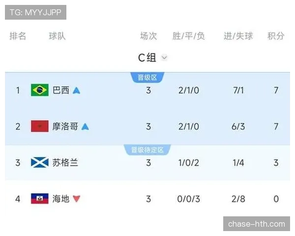 2026世界杯C组末轮结果：巴西胜苏格兰，摩洛哥胜海地